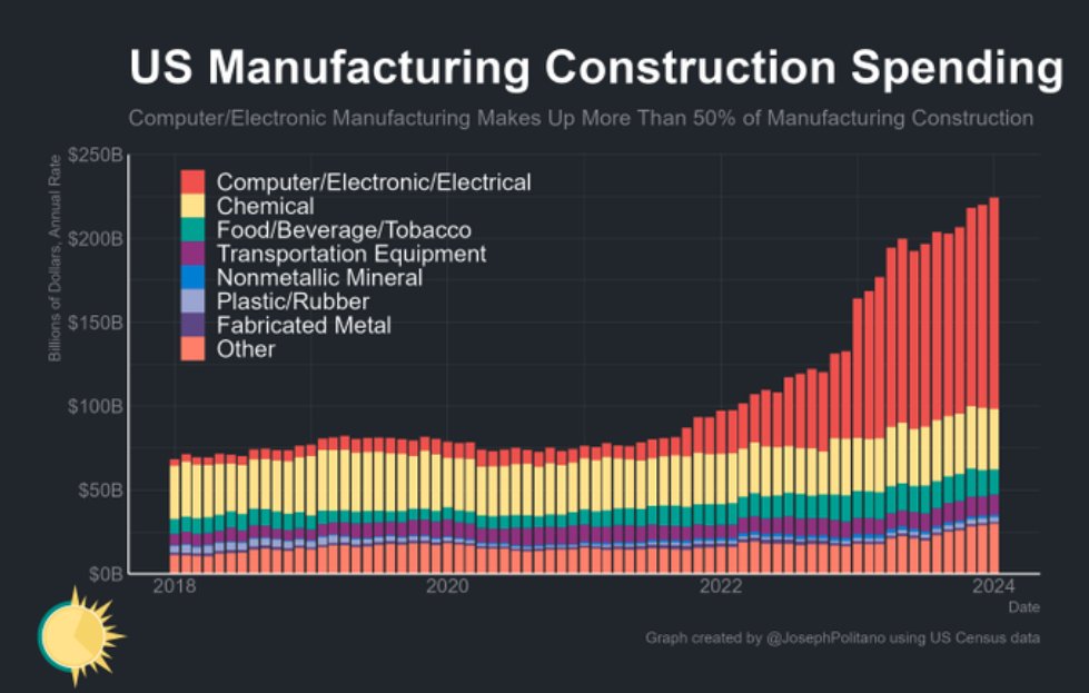 US manufacturing construction spending