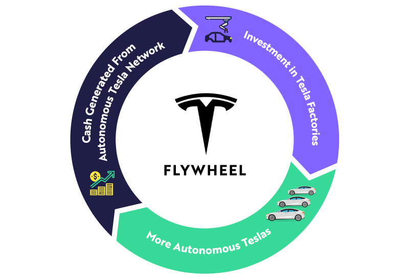 Tesla's data flywheel